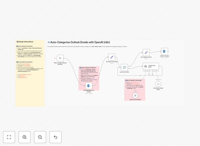 Workflow diagram showing Outlook email categorization with AI