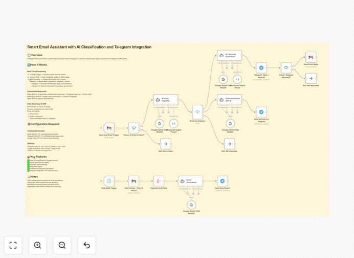 AI Gmail Assistant workflow diagram showing Gmail, Google Gemini AI classification, and Telegram notifications integration