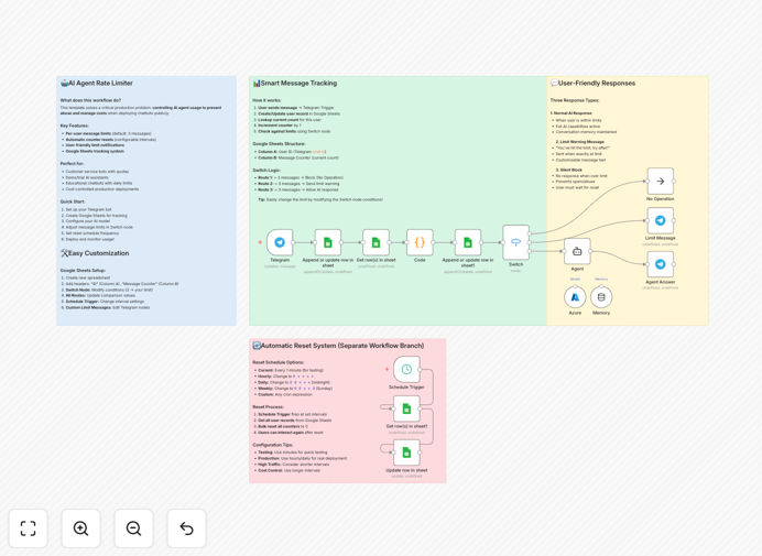 Telegram AI assistant workflow diagram showing rate limiting and Google Sheets integration