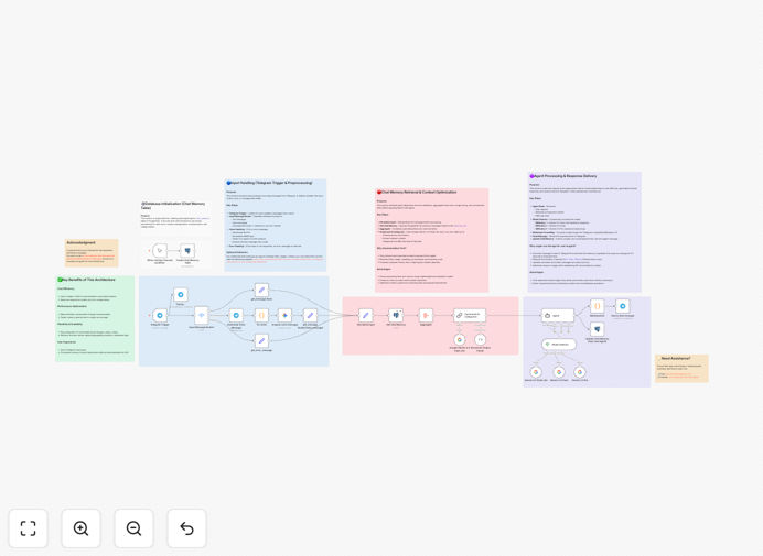 AI Assistant workflow diagram showing memory summarization and model routing