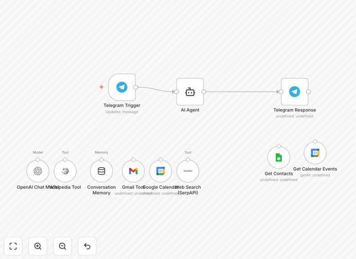 AI Telegram Assistant workflow interface showing integration between Telegram, Google Calendar, and OpenAI