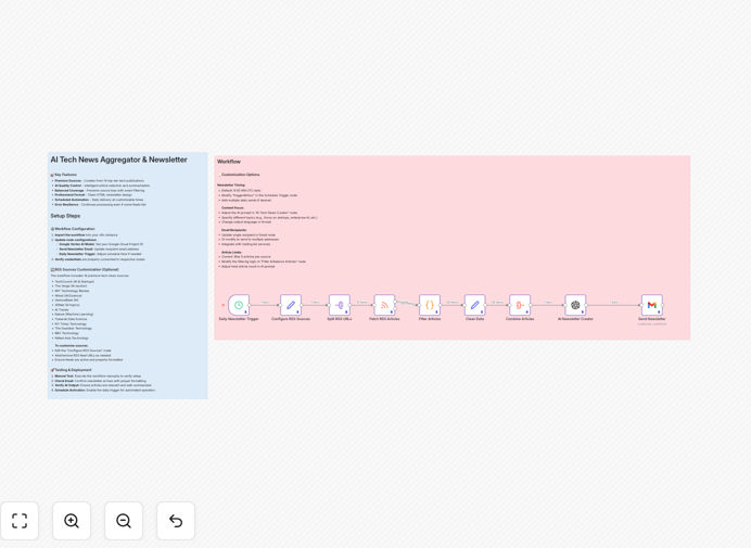 Tech news curation workflow diagram