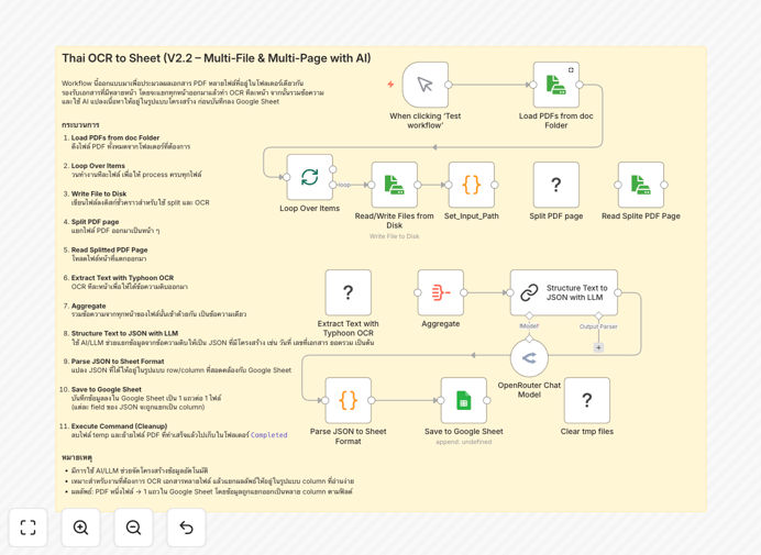 Thai document processing automation workflow diagram showing OCR, AI extraction, and Google Sheets integration