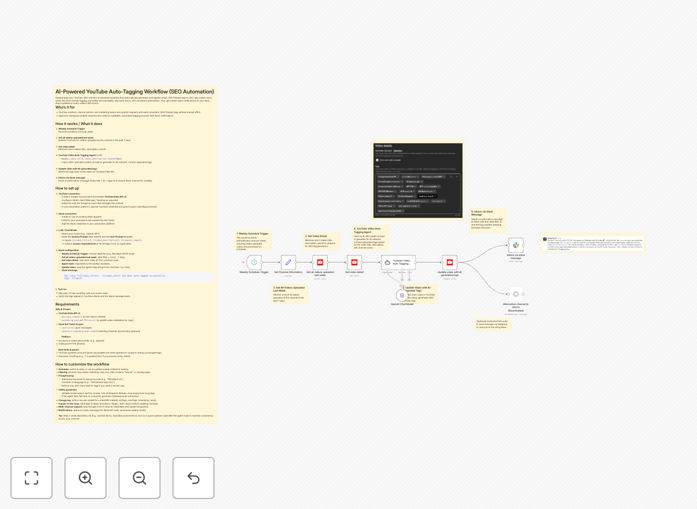 YouTube SEO automation workflow diagram showing AI tagging and Slack notification process