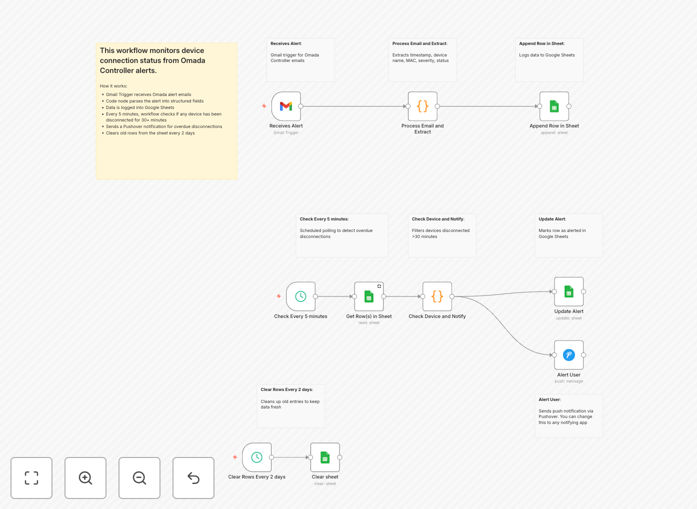 Visual diagram showing TP-Link Omada network monitoring workflow with Gmail, Google Sheets, and Pushover integration