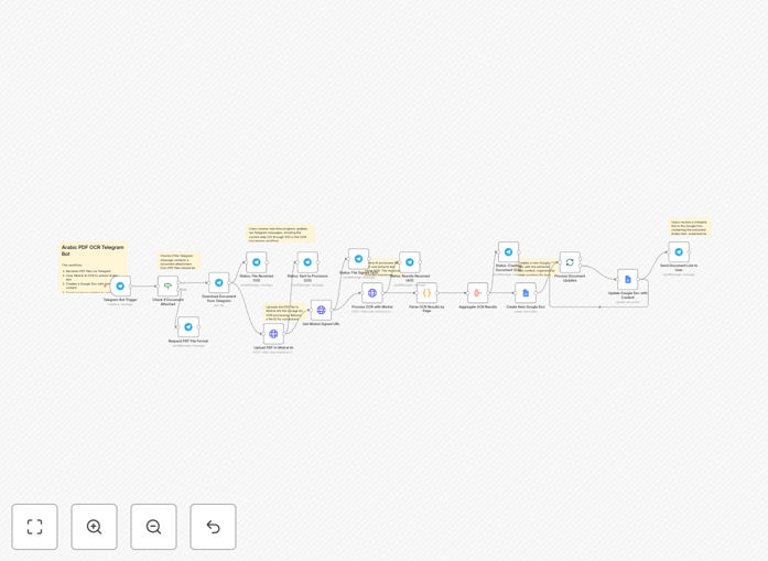 Arabic text extraction workflow diagram showing Telegram to Google Docs via OCR