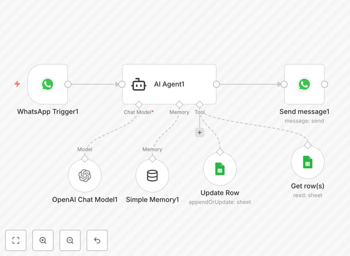 Visual diagram showing WhatsApp messages flowing into an AI agent, which updates a Google Sheets task tracker
