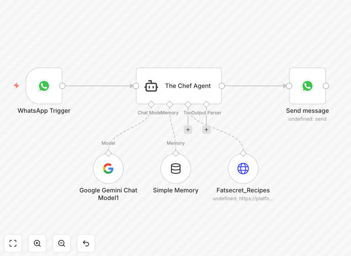 AI recipe suggestion workflow diagram showing WhatsApp integration with Gemini AI and FatSecret API