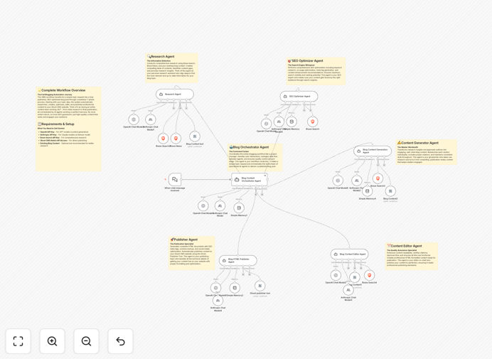 Visual diagram showing the blog automation workflow connecting AI models to Ghost CMS