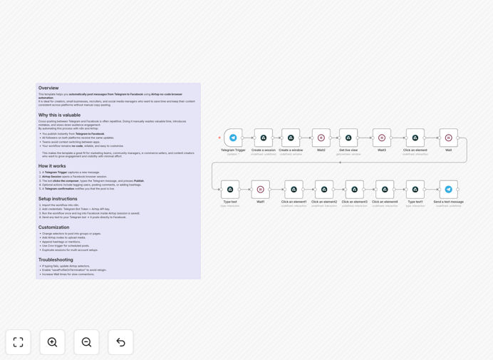 Visual diagram showing automation flow from Telegram to Facebook using n8n and Airtop