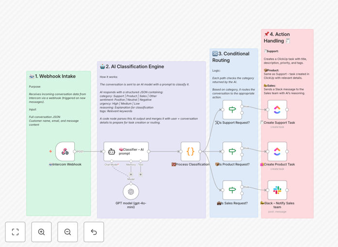 Diagram showing AI classifying Intercom messages and routing to ClickUp or Slack