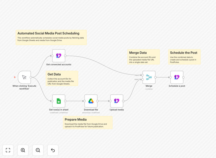 Social media publishing automation workflow diagram