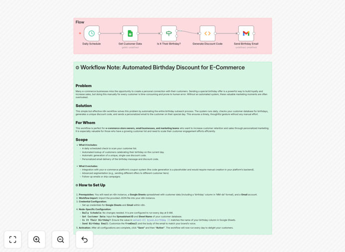 Visual diagram showing birthday discount automation workflow connecting Google Sheets to Gmail