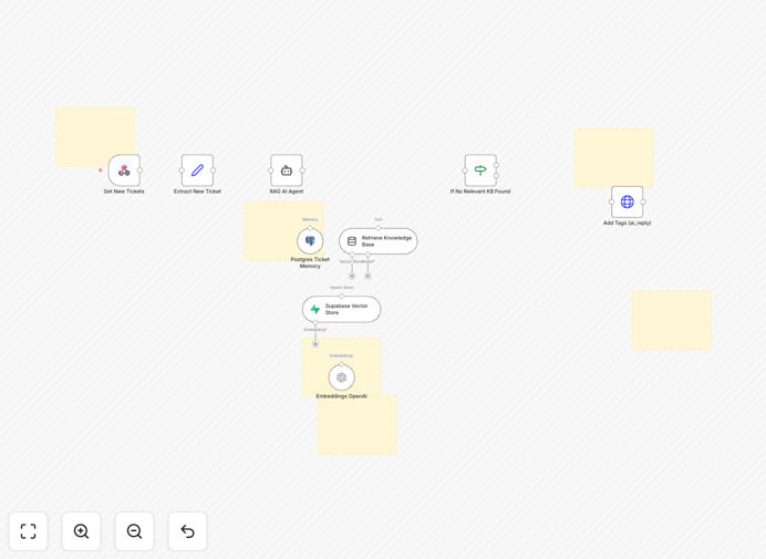 AI-powered Zendesk support workflow diagram