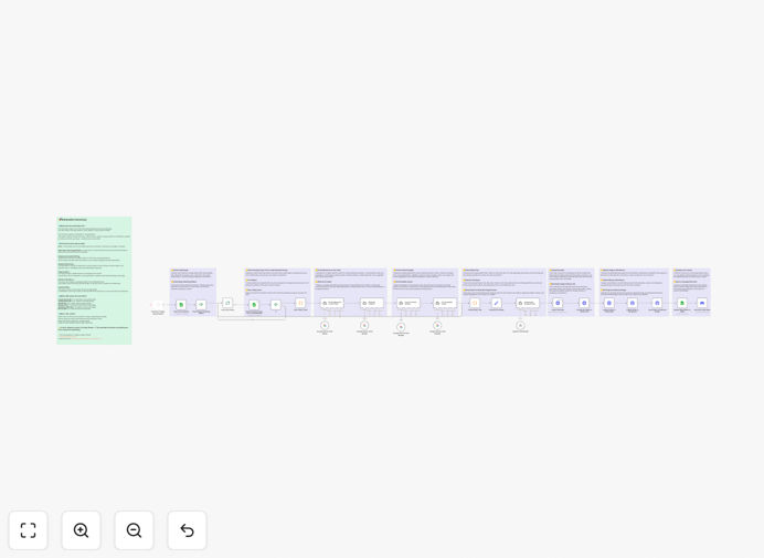 Blog automation workflow diagram showing Gemini AI and Ideogram AI integration with WordPress