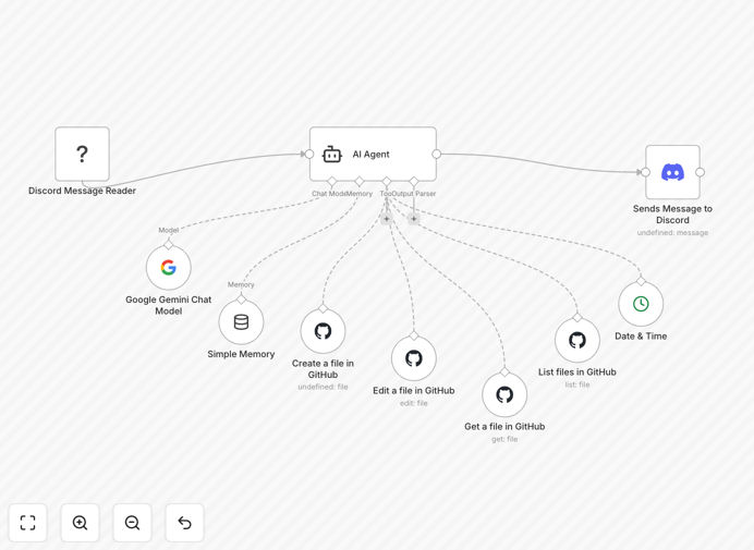 Workflow diagram showing Discord to GitHub blog update automation