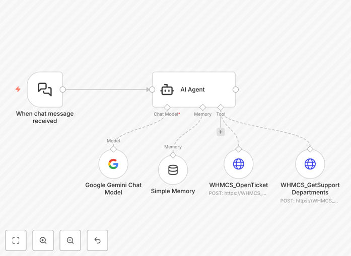 WHMCS support ticket automation workflow diagram