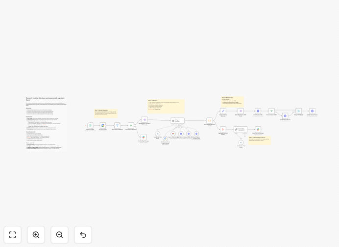 AI-powered meeting research workflow diagram showing Google Calendar, AI research, and Slack integration