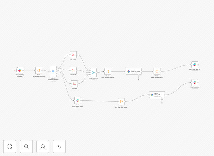 Slack to blog content automation workflow diagram