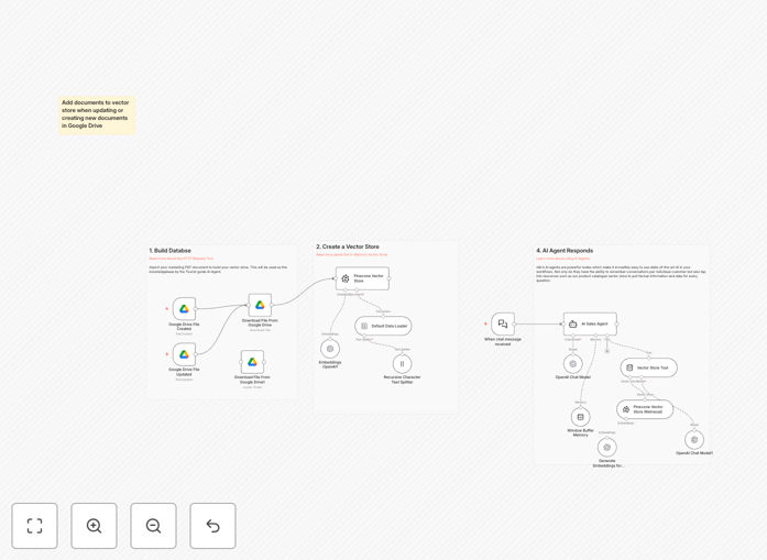 Workflow diagram showing Google Drive documents being processed by Pinecone and queried via GPT-4o