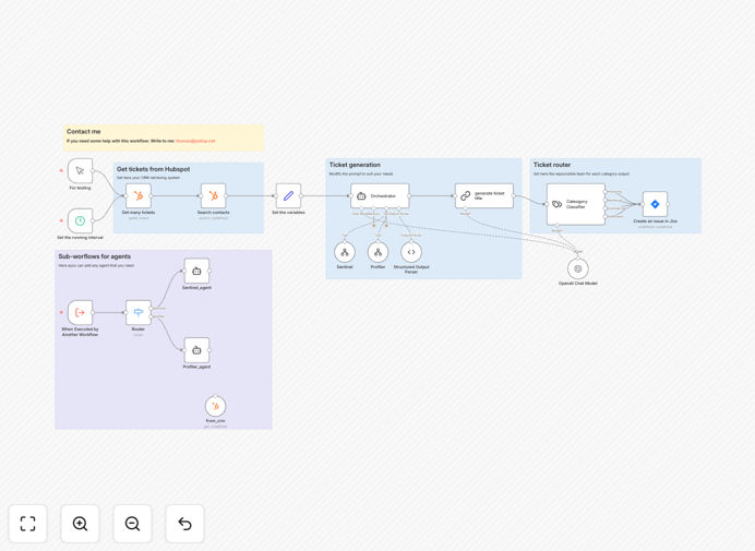 HubSpot to Jira ticket routing workflow diagram