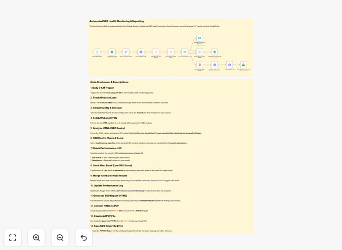 SEO health monitoring workflow interface showing Google Sheets integration