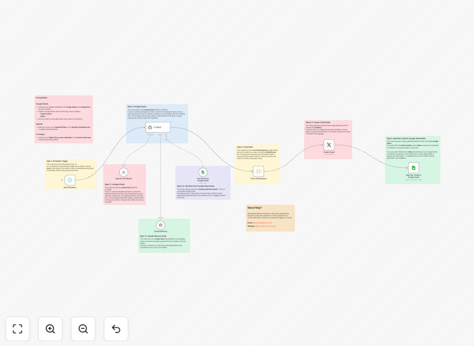 n8n workflow diagram showing Twitter automation with GPT-4 and Google Sheets integration