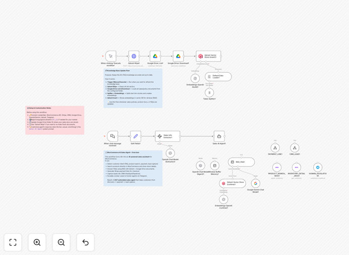 AI sales assistant workflow diagram showing WooCommerce, GPT-4 and Stripe integration