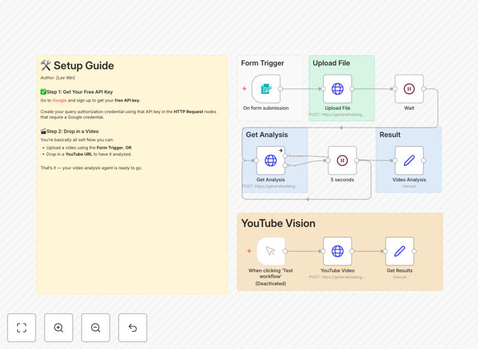 Video analysis workflow diagram showing Google Gemini AI processing form uploads and YouTube links