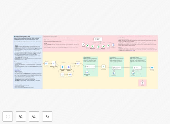 AI expense tracking workflow diagram showing Telegram integration with GPT-4 and Gemini OCR