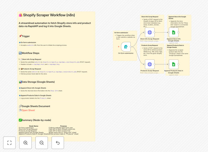 Shopify data scraping workflow diagram