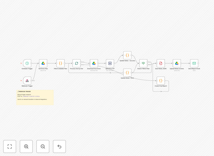 Google Drive to FTP transfer workflow diagram