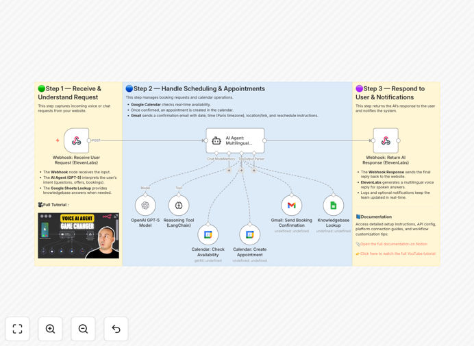 AI voice agent workflow diagram showing GPT-5, ElevenLabs, and calendar integration