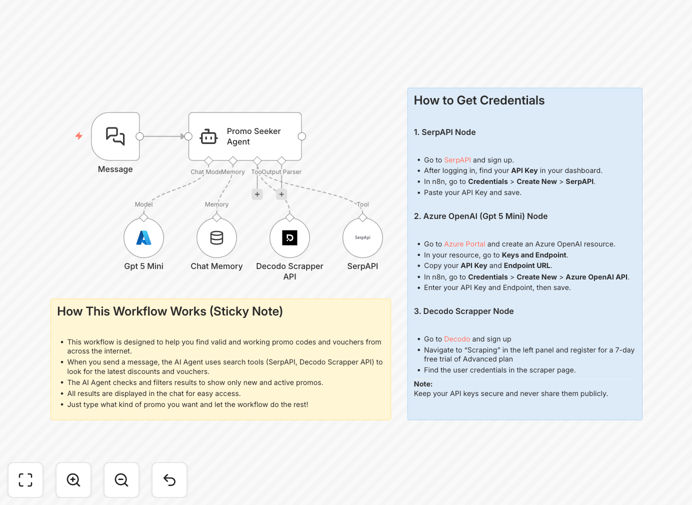 Visual diagram of the Promo Code Finder n8n automation workflow integrating SerpAPI, Decodo, and AI validation