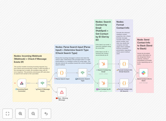 Visual diagram showing a Slack slash command triggering a workflow that fetches data from HubSpot and displays it back in Slack