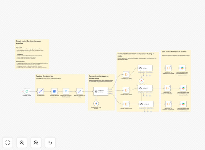 Google Review Sentiment Analysis workflow diagram showing integration between Google Business Profile, AI analysis, and Slack notifications