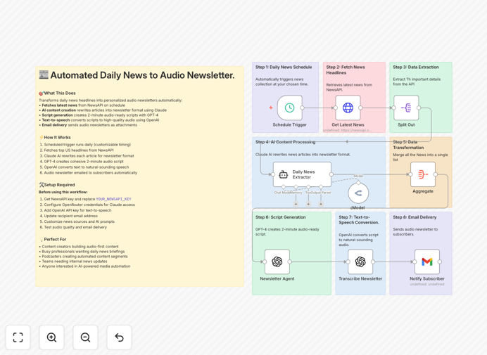 Audio newsletter automation workflow diagram