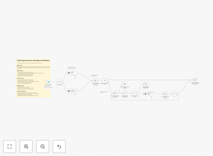 Visual representation of the ad copy generation workflow connecting OpenAI, Slack, and social media platforms