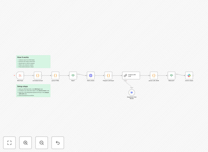Visual diagram of the Smart RSS News Alert System workflow showing RSS feed input, AI processing, and Slack notification output