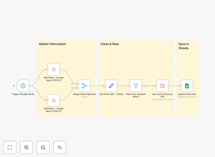 Google News to Google Sheets workflow diagram