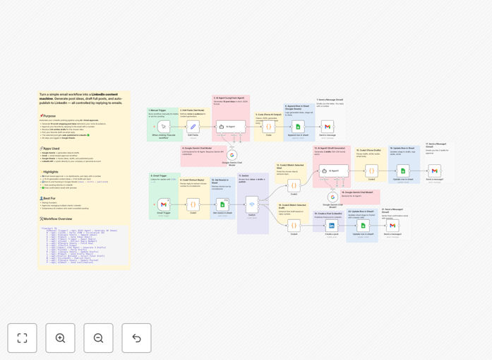 LinkedIn content automation workflow diagram
