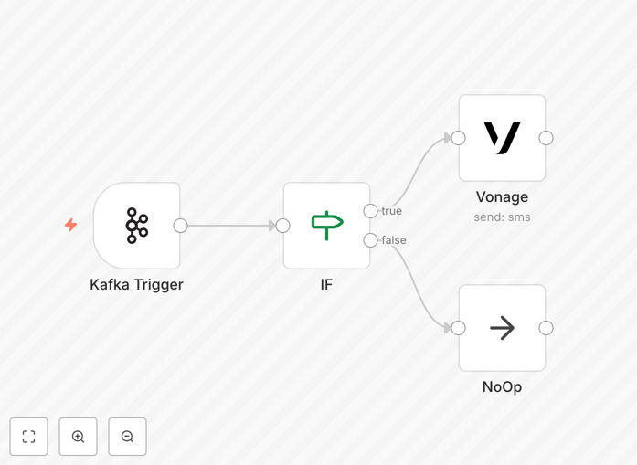 n8n workflow screenshot showing Kafka to SMS integration