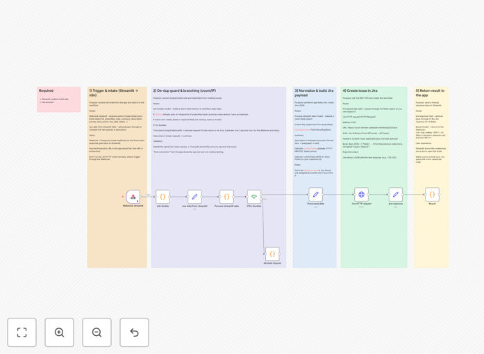 Diagram showing Streamlit form data flowing through webhook to Jira ticket creation