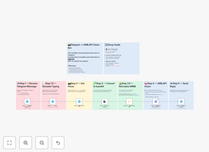 GPT-4o Vision and Telegram workflow template screenshot showing automation nodes