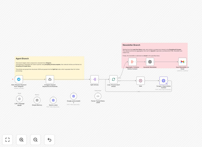 Visual diagram of the automated newsletter workflow connecting Telegram, Dumpling AI, OpenAI, and Gmail