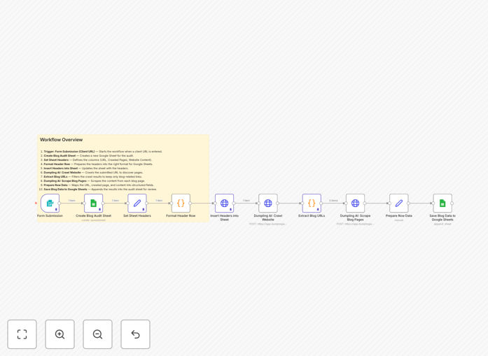 Screenshot of n8n workflow for crawling blog content to Google Sheets