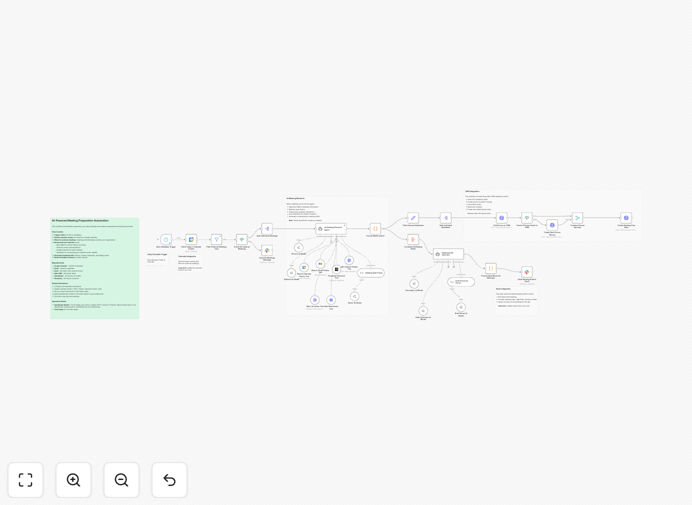 Visualization of automated meeting preparation workflow connecting calendar, AI research, CRM data, and Slack notifications