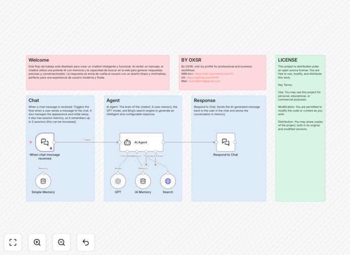 Smart chatbot workflow interface in n8n