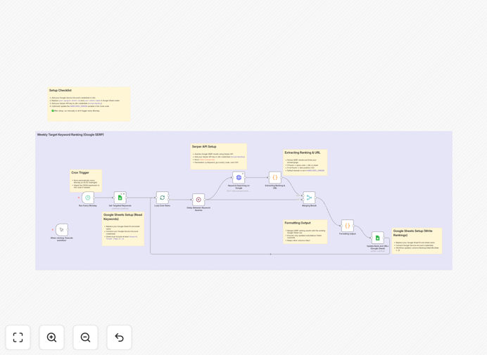 SEO keyword tracking automation workflow interface showing Google Sheets integration and SERP API connections