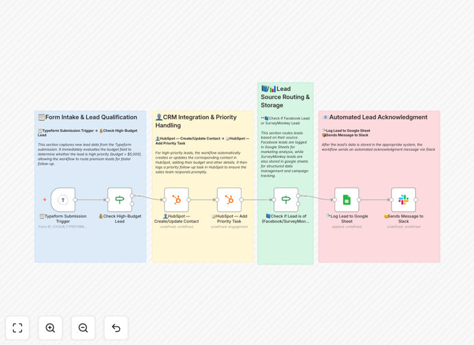 Workflow diagram showing Typeform to HubSpot integration with budget qualification